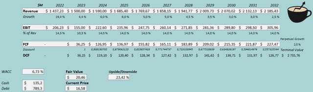 fair value estimate svv stock