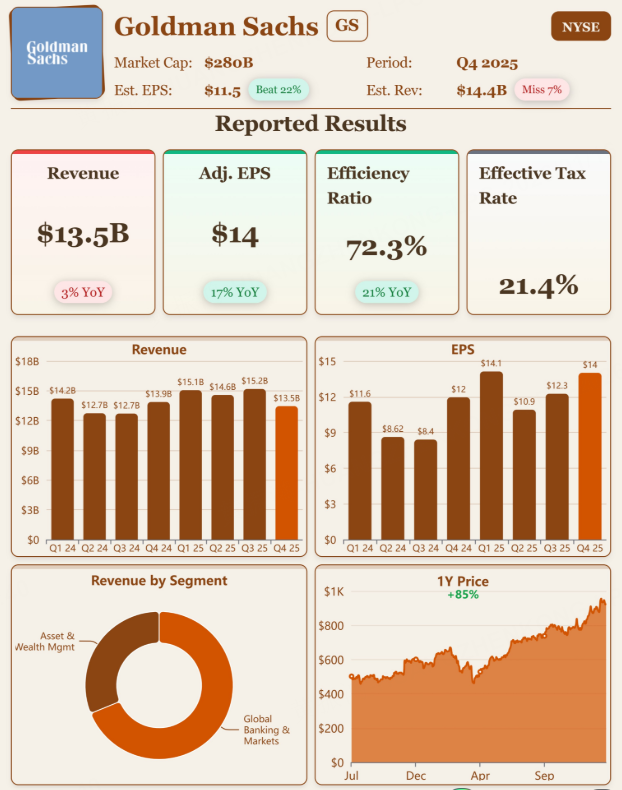 高盛業績速覽 圖源：社交平臺X