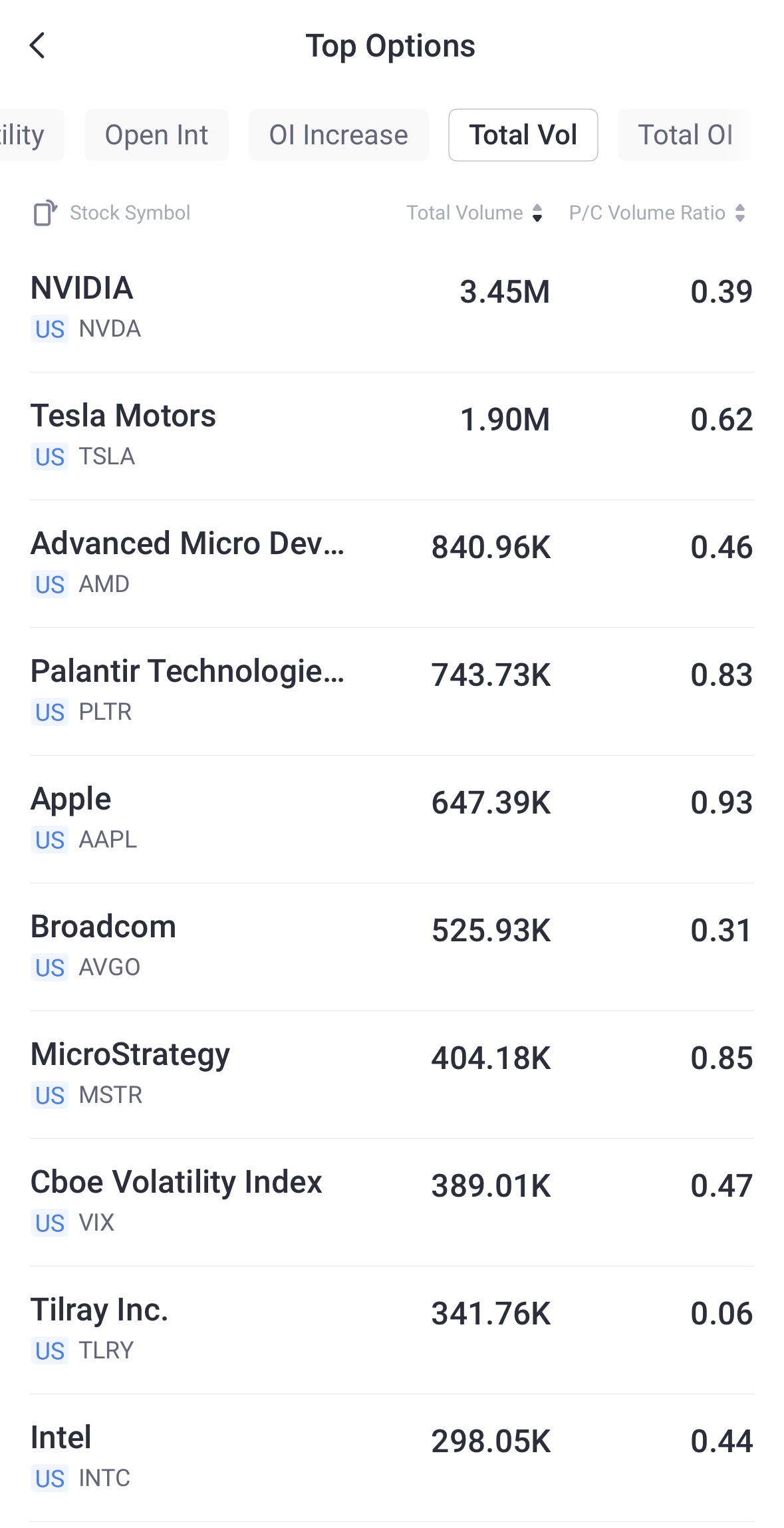Source: Tiger Trade App