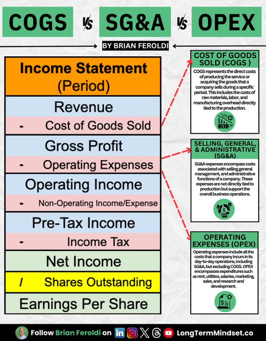 COGS vs SG&A vs OPEX