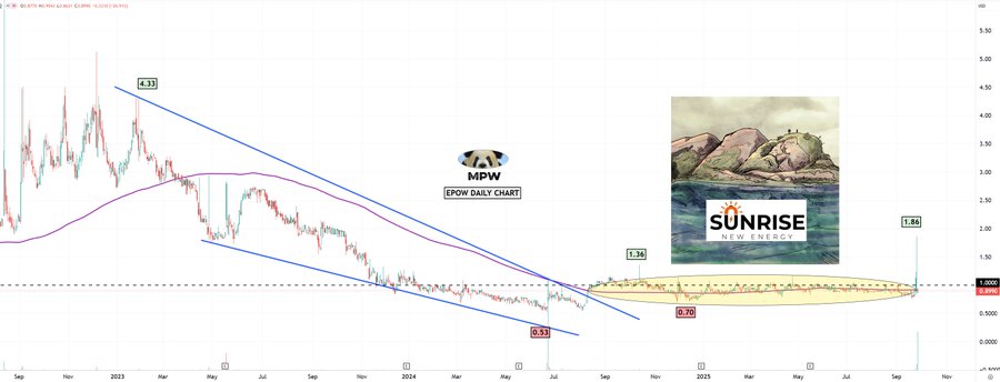 A line chart displaying stock price movements for EPOW over time, with a horizontal axis showing dates and a vertical axis showing price levels. A blue trendline slopes downward across the chart. Text overlays include "NPAW" with "PRICE CHART" and "SUNRISE" next to an image of rocky terrain and water.