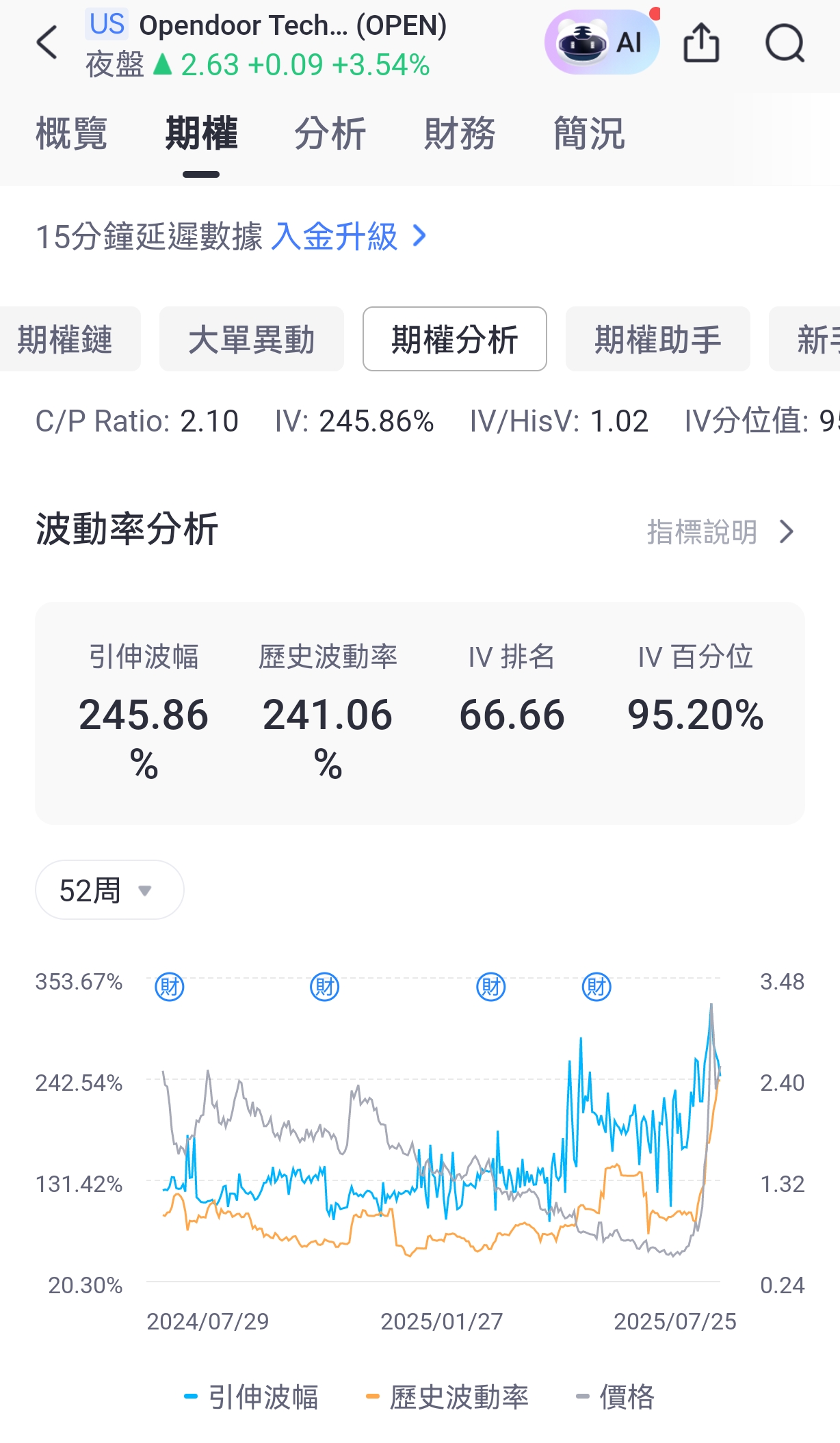 open引伸波幅較高