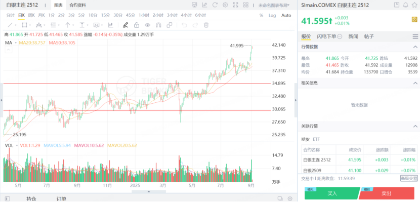 白银期货突破40美元关口