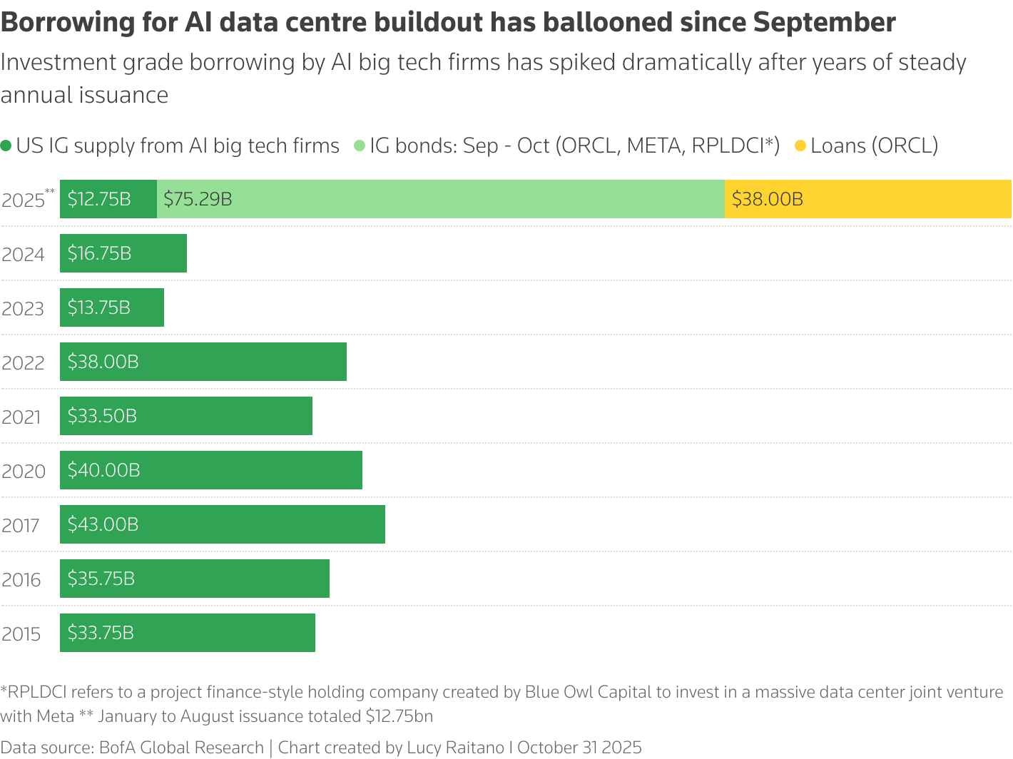 A stacked bar chart showing investment grade borrowing issuance from AI big tech firms from 2015-2025, with the 2025 column showing a seperate bar for Sept-Oct issuance and another for loan issuance