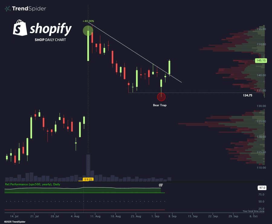 A daily chart of Shopify stock with candlestick patterns. Green and red candlesticks show price movements over time. A diagonal trendline crosses the chart, and a bear trap label is visible near a price drop. The TrendSpider watermark and Shopify logo are present.