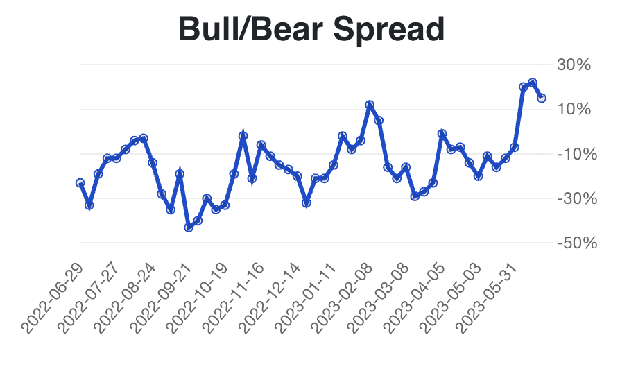 AAII Bear-Bull Spread,Source: AAII