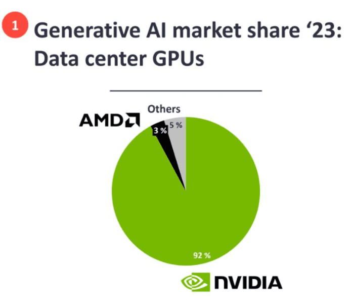 Nvidia recently commanded the overwhelming majority of the market for graphics processing units.