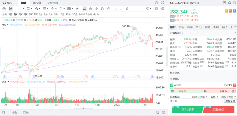 GE Aerospace股價穩步上升