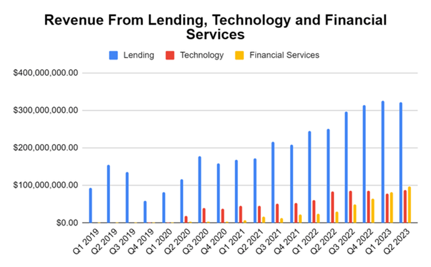 Steven Fiorillo, SOFI