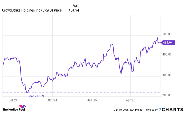 CRWD data by YCharts.