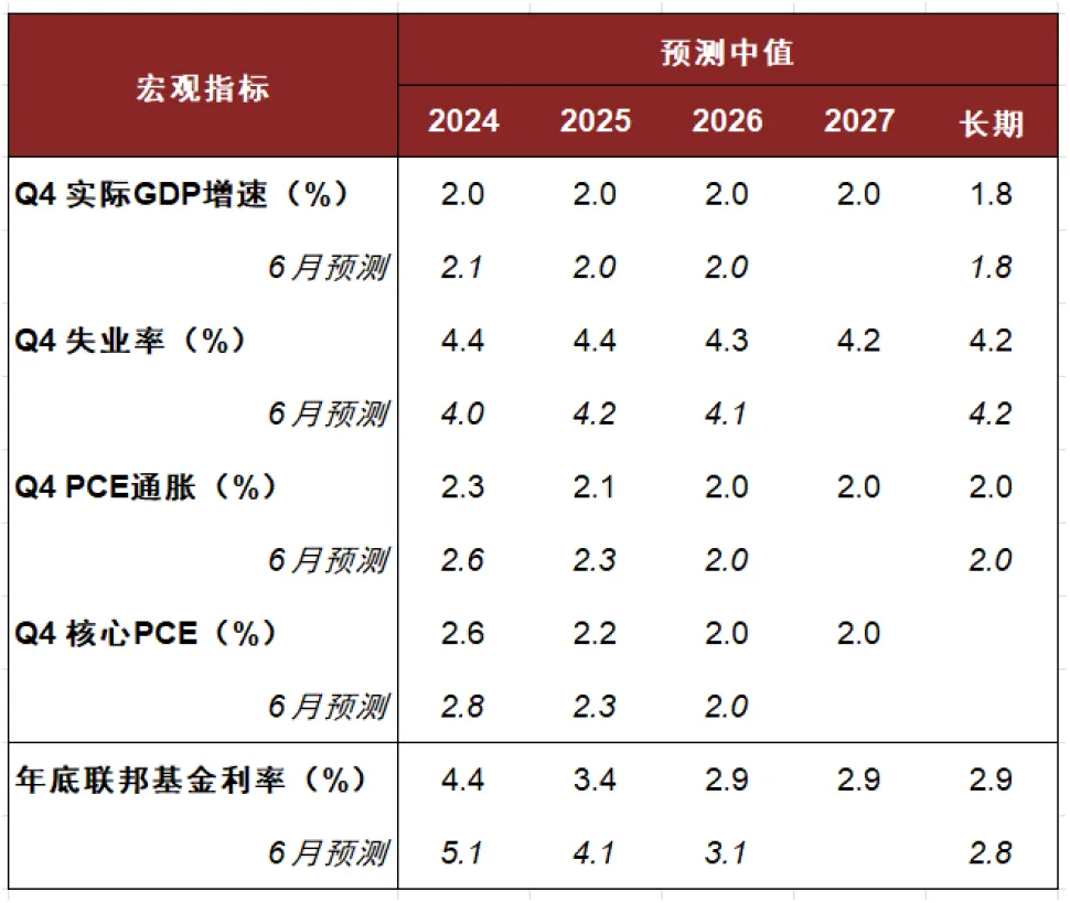 资料来源：美联储，中金公司研究部