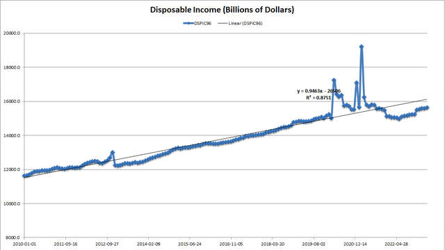 FRED DPI Data Input to Microsoft Excel