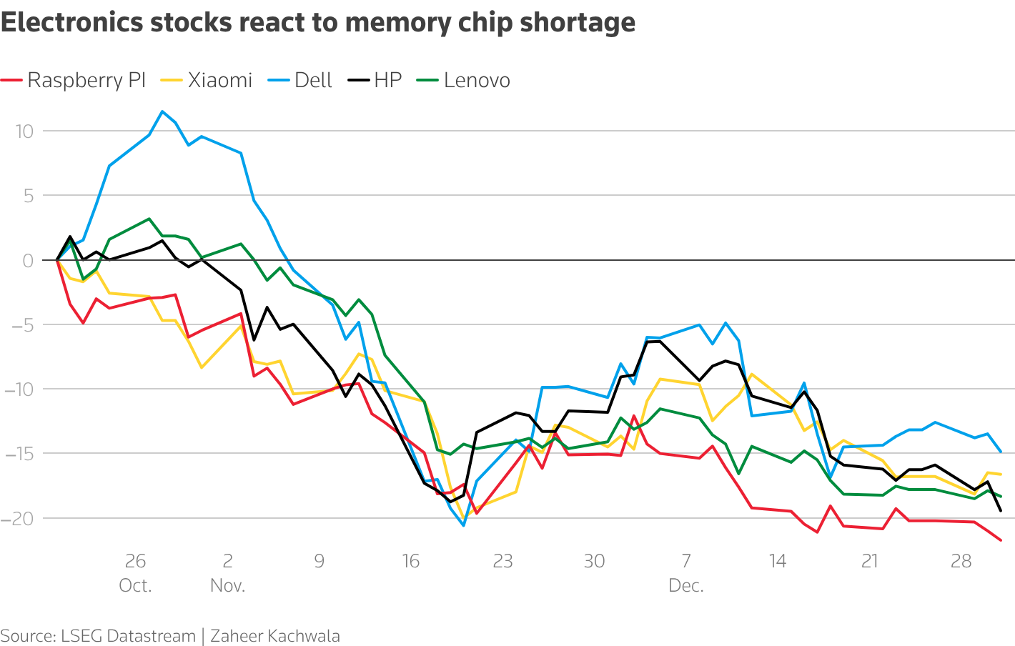 Electronics stocks react to memory chip shortage