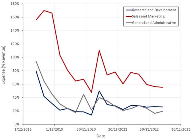 UiPath Operating Expenses