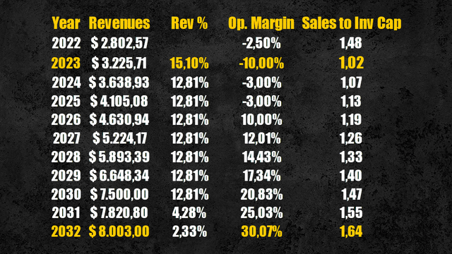 Pinterest future operating margin and sales to invested capital ratio (Personal Data)