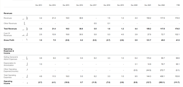 Marathon Digital Holdings Makes No Money