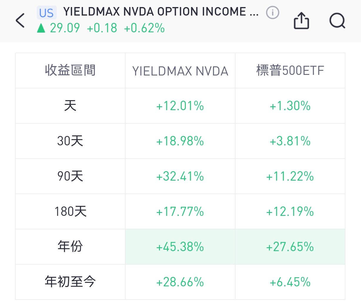 NVDY年初至今收益，優於標普500ETF