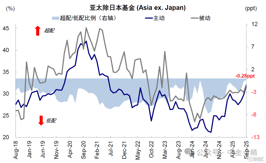 资料来源：EPFR，中金公司研究部
