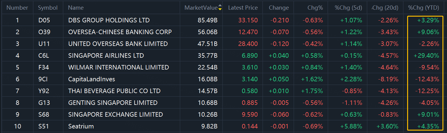 Data as of 30 AUG, from Tiger Trade