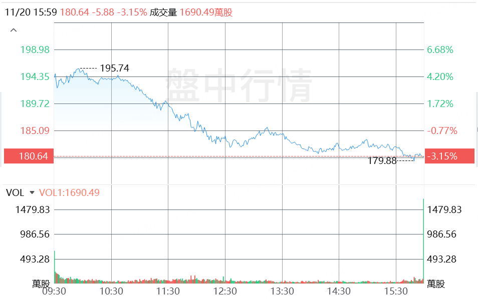 英伟达行情，来源：Tiger