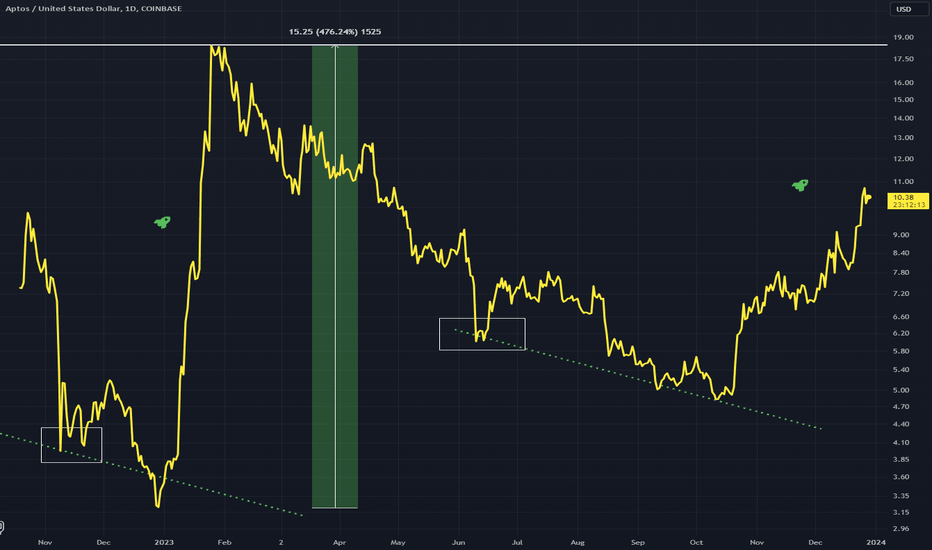 APTUSD: APTUSD - Bullish Idea