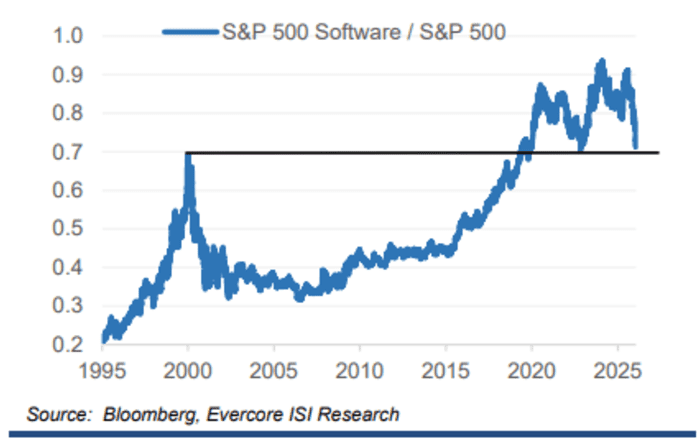 Source: Evercore ISI