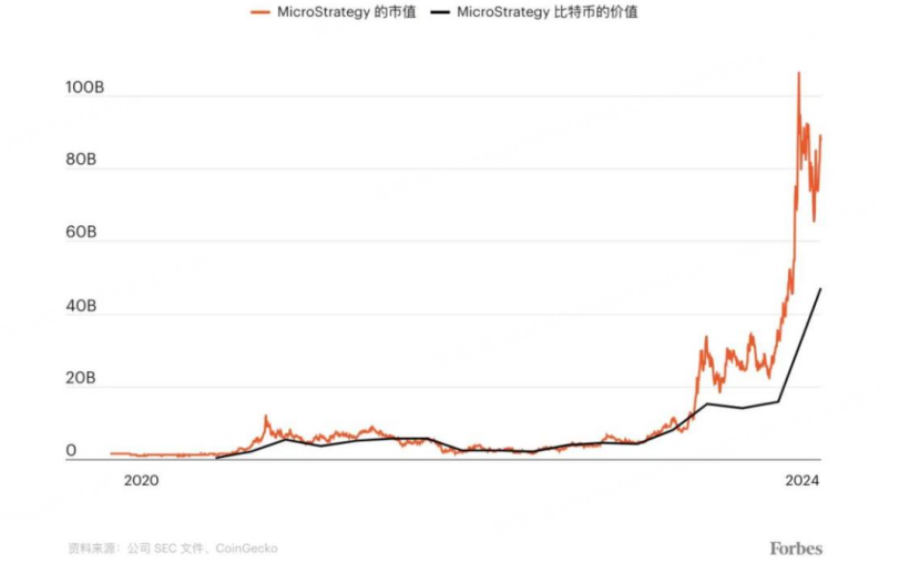 MSTR與其持有的比特幣價值四年來的變化 圖源：Forbes News