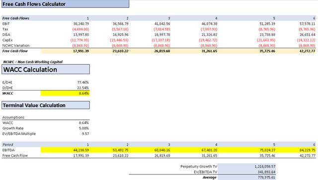 DCF Part 1 (Author's Calculations)