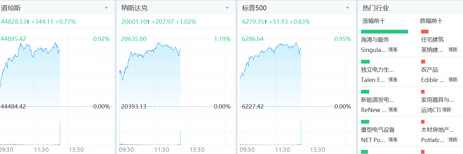 上週四三大股指再創新高