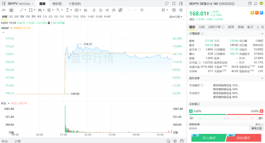 SK海力士-WI上市首日收升逾12%