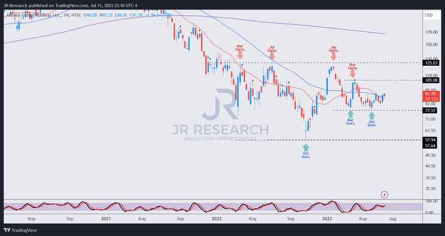 BABA price chart (weekly) (TradingView)