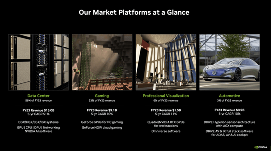 NVIDIA Market Platform Overview (NVIDIA Investor Presentation)