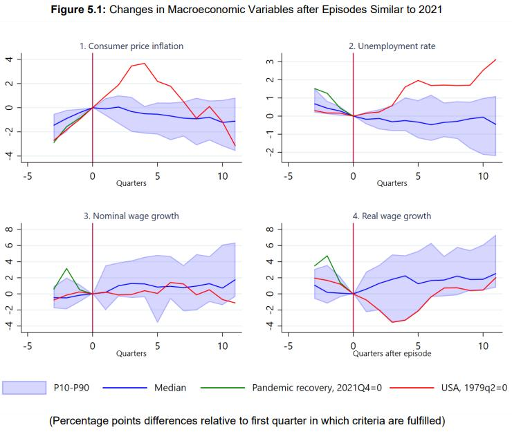  Data source:IMF