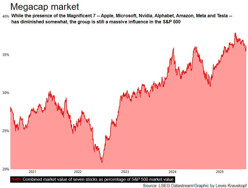 Magnificent 7 as percentage of S&P 500 market cap