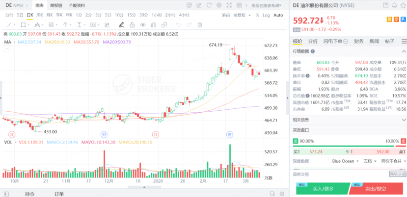 迪爾股份今年以來升超27%，股價創歷史新高