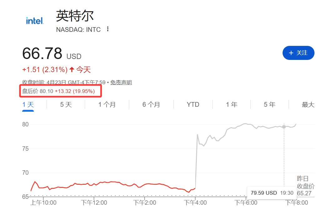 英特爾Q1財報狠狠的打了華爾街的臉