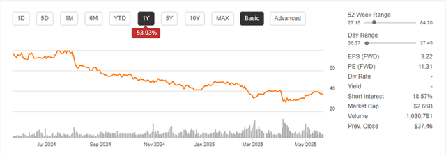 ALGT Price Chart for the Past Year