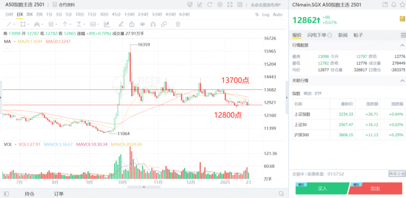 A50指数主连期货价格触及12800点