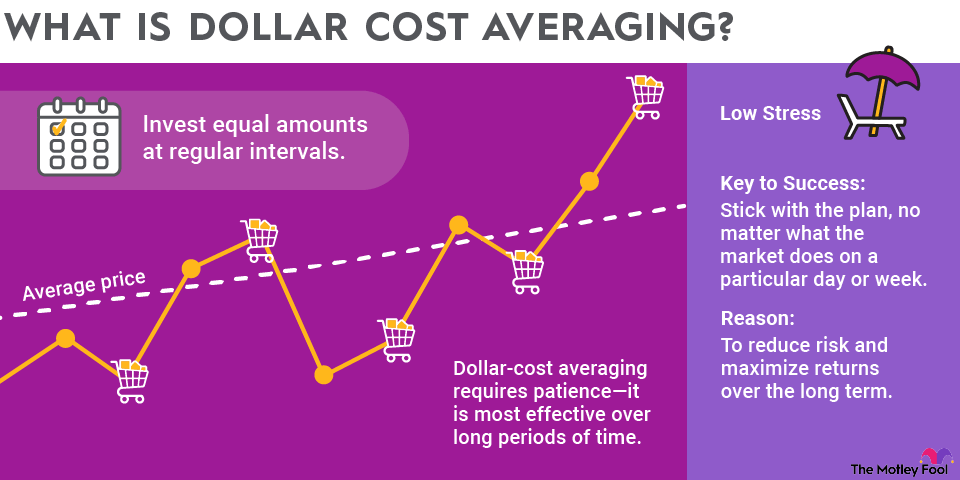 Dollar-Cost Averaging: Overview and Why It Works | The Motley Fool