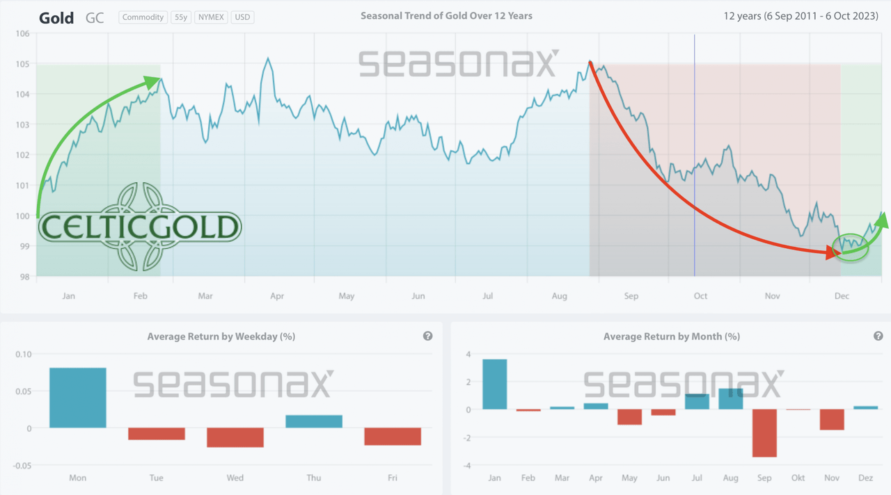 Seasonality for gold over the last 12-years as of October 9th, 2023. Source: SentimenTrader