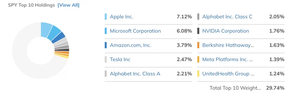 SPY前十大成分股 截至2022年4月10日