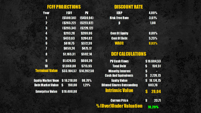 Pinterest intrinsic value (Personal Data)