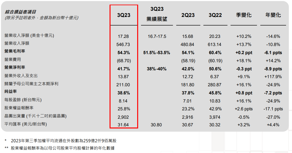 TSM 2023年第三季业绩分析_老虎社区_美港股上老虎- 老虎社区
