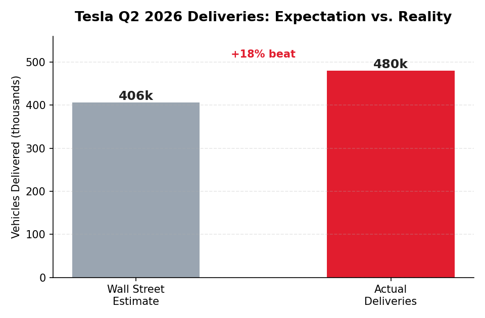 TSLA Q2 2026 deliveries vs Wall Street estimate