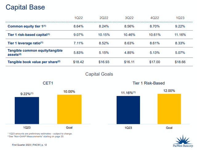 Source: PacWest Bancorp