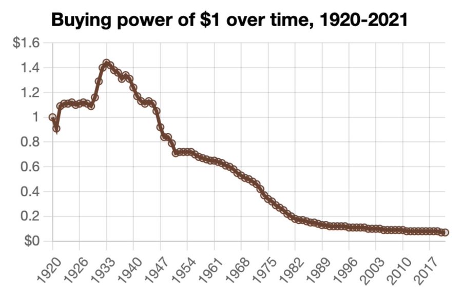 A line graph with years from 1920 to 2021 on the x-axis and dollar values from $0 to $1.6 on the y-axis. The brown line starts high at $1.6 in 1920, peaks around 1.4 in the 1930s, then steadily declines with fluctuations, reaching about $0.2 by 2021. The title reads Buying power of $1 over time, 1920-2021.