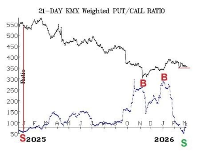 Chart showing the 21-day KMX Weighted Put/Call Ratio from 2025 to 2026.