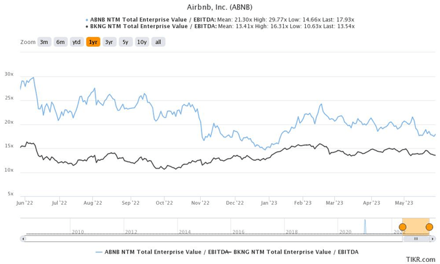 ABNB Vs. BKNG forward EBITDA multiples (TIKR)