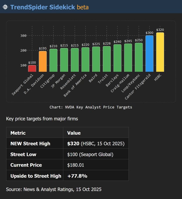 Screenshot of TrendSpider Sidekick beta interface displaying a bar chart titled NVDA Analyst Price Targets, showing key price targets from major firms with colored bars for firms like Seaport Global at $180 red, JPMorgan at $205 orange, Nomura at $210 green, Bank of America at $215 green, Baird at $220 green, Truist at $225 green, KeyBanc at $230 yellow, and HSBC at $320 blue, with metrics below including New Street High $320 from HSBC on 15 Oct 2025, Street Low $100 from Seaport Global, Current Price $180.01 from Seaport Global, Upside to Street High +77.8%, and source News & Analyst Ratings 15 Oct 2025.