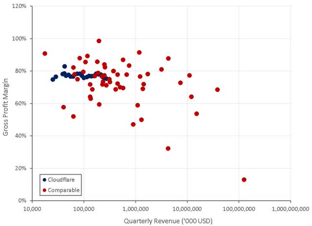 Cloudflare Gross Profit Margins